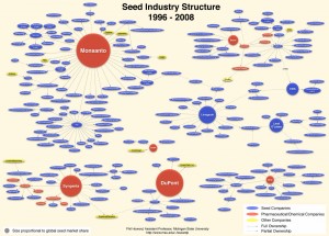 Seed Industry Consolidation Map Seed Industry Structure 1996-2008; graphic courtesy of Dr. Phil Howard, Michigan State University.