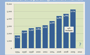graph courtesy: USDA-AMS Marketing Services Division